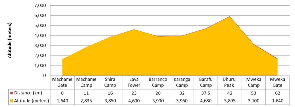a graphical representation of Machame route